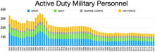 Active duty military personnel numbers

.mw-parser-output .legend{page-break-inside:avoid;break-inside:avoid-column}.mw-parser-output .legend-color{display:inline-block;min-width:1.25em;height:1.25em;line-height:1.25;margin:1px 0;text-align:center;border:1px solid black;background-color:transparent;color:black}.mw-parser-output .legend-text{}
Air Force and Space Force

Marine Corps

Navy

Army Active duty military personnel.webp
