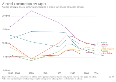 Average per capita alcohol consumption measured in litres of pure alcohol per person per year. Alcohol consumption per capita (Per capita alcohol consumption in high-income countries), OWID.svg