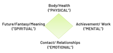 Balance Model in positive psychotherapy developed by Nossrat Peseschkian Balance Model in PPT.png