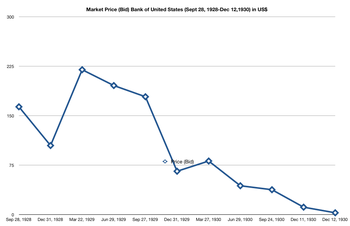 Bid price for the Bank of United States. Quarter ends 1928-1930 + Dec. 11 and 12, 1930 BankOfUSBid.png