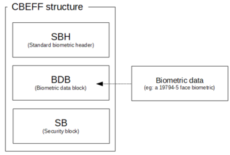 Overview of a simple CBEFF BIR structure CBEFF structure.png