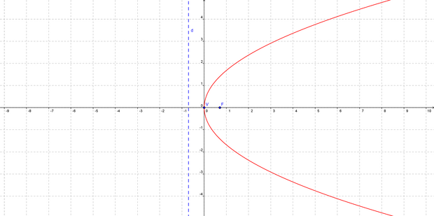 X 2y 2. X^2+Y^2=0. 8/X график. X 2 Y 2 9 график. X^2= -8/X график.