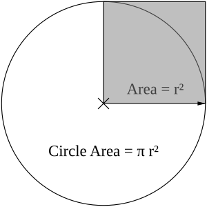 Circle: Calculating π, Calculating measures of a circle, Related pages