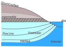 Modified from Glover (1959) Confined aquifer with seepage coloured.png