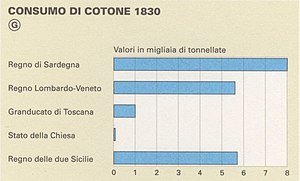 300px consumo cotone 1830 italia   map early industrialization 1992   touring club italiano cart tem 073