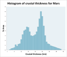 Histogram of crustal thickness versus area on Mars, adapted from Neumann et al., 2004. The hemispheric dichotomy is clear in the two peaks in the data. Crustalthicknessvsareaformars.png