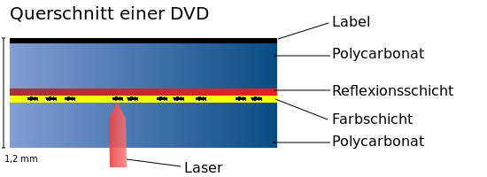 File:DVD querschnitt.svg