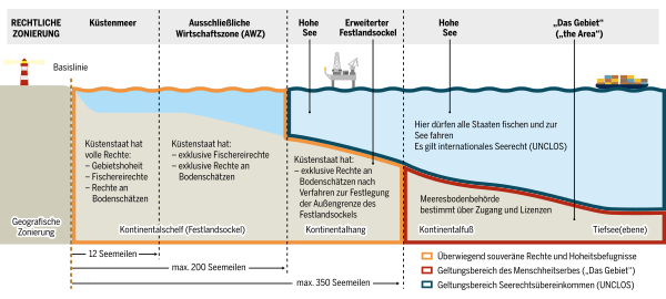 File:Die Definition der unterschiedlichen Meereszonen im Seevoelkerrecht.svg