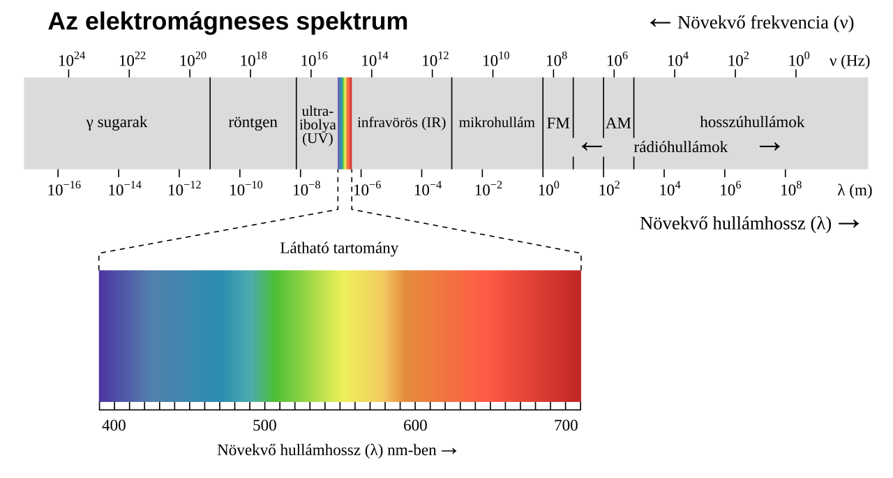 File:EM spectrum hu.svg - Wikimedia Commons