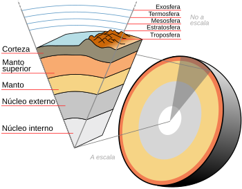Corteza Terrestre: Tipos de corteza terrestre, Formación y explicación, Movimientos