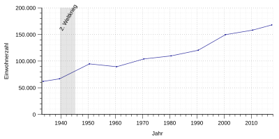 Einwohnerentwicklung des Landkreises Cloppenburg von 1933 bis 2017