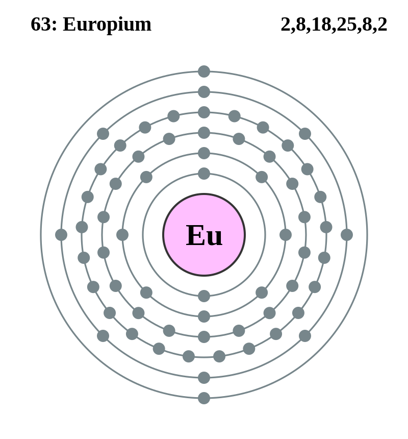 ユウロピウムの電子配置図