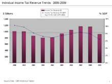 CBO data - Federal individual income tax revenue trends from 2000 to 2009 (dollars and % GDP) Federal individual income tax receipts 2000-2009.png