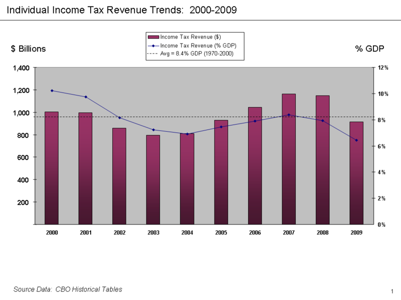 The Tax Plan 800px-Federal_individual_income_tax_receipts_2000-2009