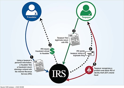 Identity Theft process in financial transactions where the thief uses someone else's account to perform transactions. Figure 2 Example of a Successful Identity Theft Refund Fraud Attempt (28356288536).jpg