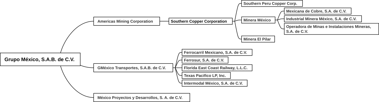 Tochtergesellschaften und Tochtergesellschaften von Grupo México.svg