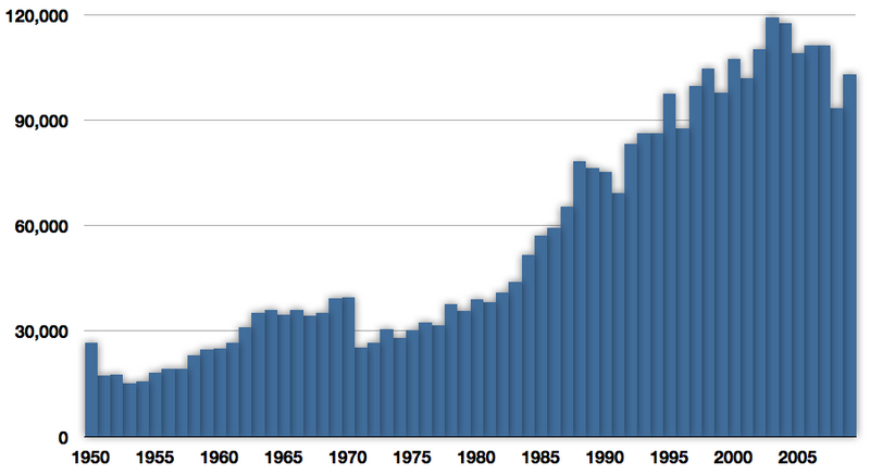 Global capture of swordfish in tonnes reported by the FAO, 1950–2009[21]