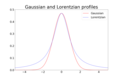 Gaussian and Lorentzian profiles.png