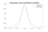 Gaussian and Lorentzian functions with same maximum and FWHM