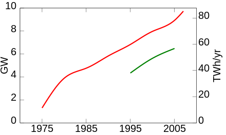 Global geothermal electric capacity. Upper red line is installed capacity;[10] lower green line is realized production.[3]