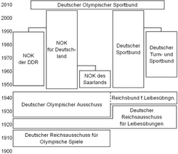 Der Deutsche Olympische Sportbund