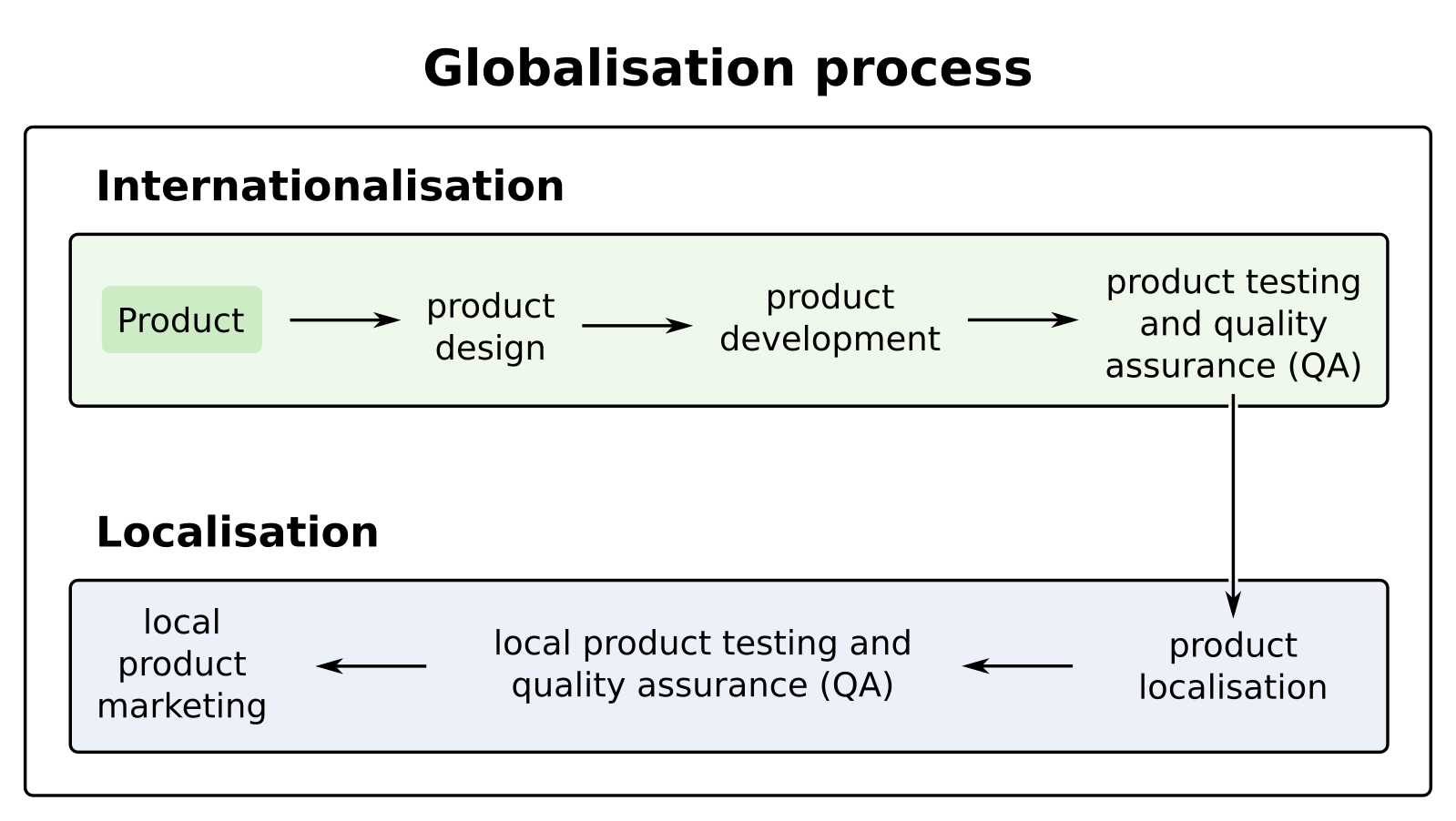 Local products. Internationalization. Local product