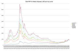 File:Gold Inflation Adjusted.png - Wikimedia Commons
