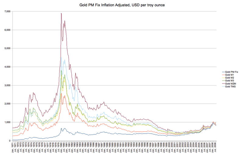 File:Gold Inflation Adjusted.png