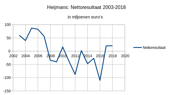 File:Heijmans nettoresultaat 2003 2018.svg