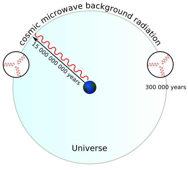 Horizon problem - Wikipedia