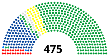 Zusammensetzung des Japanischen Repräsentantenhauses