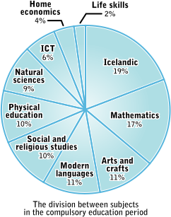 File:IcelandicCompulsoryEducationPie.svg