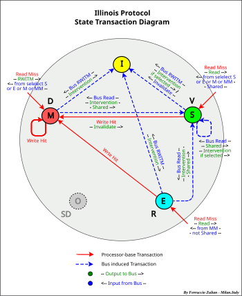 Illinois State Transaction Diagram Illinois State Transaction Diagram.svg