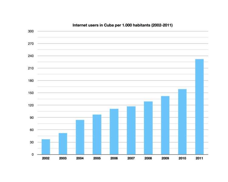 File:Internetusers-cuba.png