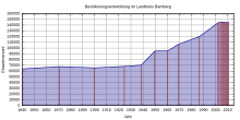 Bevölkerungsentwicklung im Landkreis Bamberg von 1840 bis 2011
