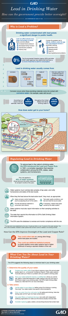 Infographic about lead in drinking water Lead in Drinking Water How can the government provide better oversight%3F (36767463774).png