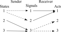 A partial pooling equilibrium, dotted lines represent mixed strategies. LewisSignaling-PartialPoolingEq.png