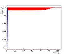 Signal induced on the readout electrode of a Micromegas detector (simulation). The blue curve shows the part of the signal induced by electrons and the red one by ions. MMsigsimu.png