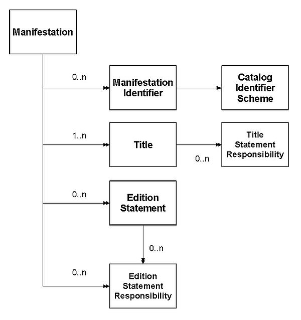 Manifestation header structure.