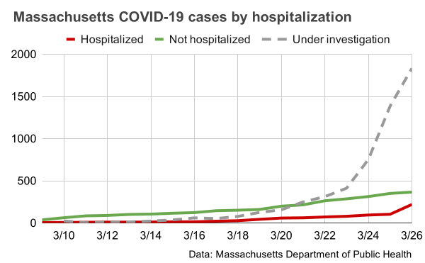 File:Massachusetts COVID-19 cases by hospitalization.svg