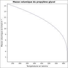 Masse volumique propylène glycol.svg