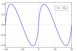 <span class="mw-page-title-main">Clausen function</span>