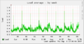 Monitoring with Munin : load. Every night at midnight, a backup job make compressions.