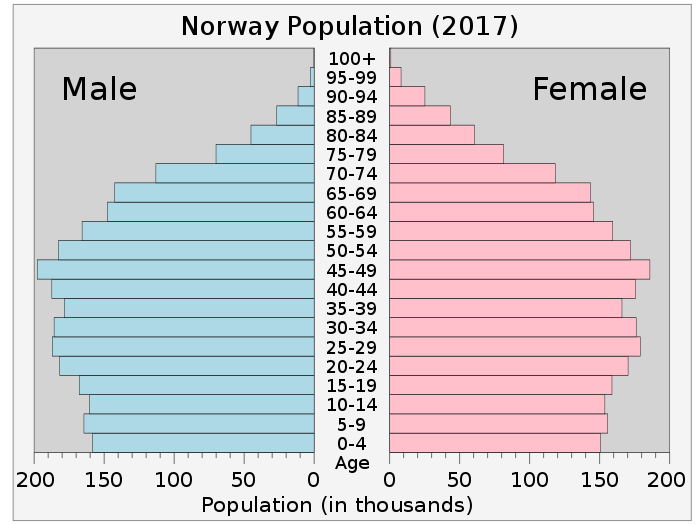 Population pyramid for Norway in 2017.