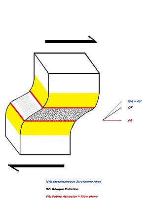 Diagram showing a quartz-rich layer in a dextral shear zone developing an oblique foliation. The geometrical relationships of the fabric elements are indicated. ObliqueFoliation.jpg