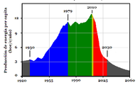 Actualización de 2009. Pronóstico del consumo de energía per cápita. En azul la etapa de crecimiento, en verde y amarillo la etapa de estancamiento, en rojo etapa de declive final. Fuente: Richard C. Duncan (2009) «The Olduvai Theory: Toward Re-Equalizing the World Standard of Living».[4]​