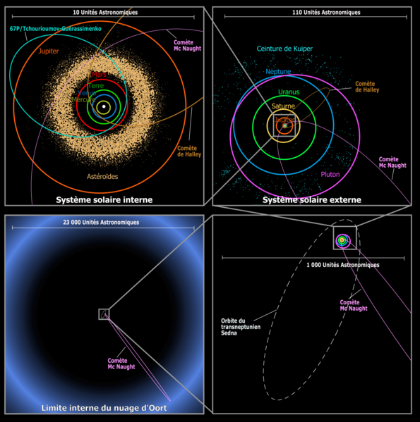 File:Orbites de trois comètes représentatives des familles (Comètes joviennes, Halley et de longue période).png