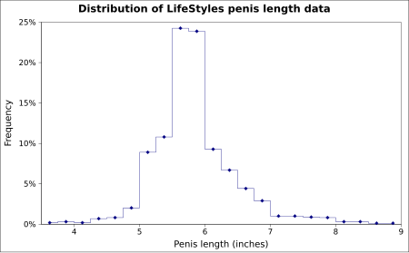 ไฟล์:Penis frequency.svg