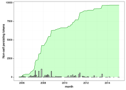 Monthly counts of persisting tokens added is plotted for en:User:Guillom