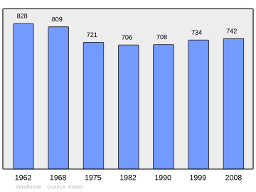 Súbor:Population_-_Municipality_code_14735.svg